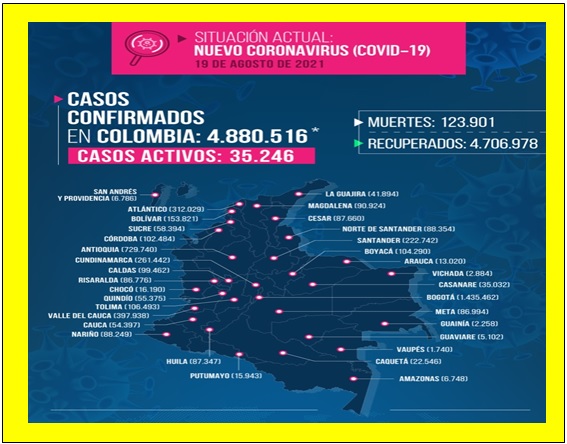 120 MUERTOS Y 3.193 NUEVOS CONTAGIOS DE COVID 19 EN COLOMBIA AYER 