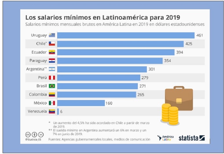 COLOMBIA CON UNO DE LOS SALARIOS MENOS ATRACTIVOS DE LATINOAMERICA  